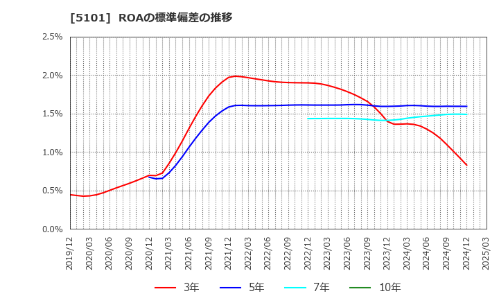 5101 横浜ゴム(株): ROAの標準偏差の推移