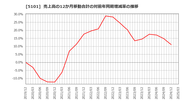 5101 横浜ゴム(株): 売上高の12か月移動合計の対前年同期増減率の推移