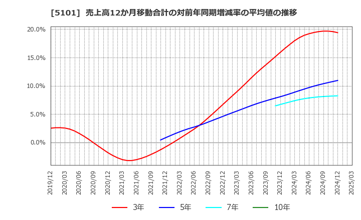 5101 横浜ゴム(株): 売上高12か月移動合計の対前年同期増減率の平均値の推移