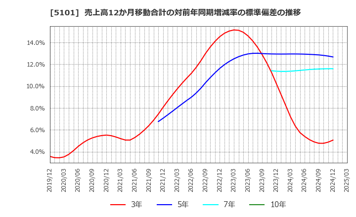 5101 横浜ゴム(株): 売上高12か月移動合計の対前年同期増減率の標準偏差の推移