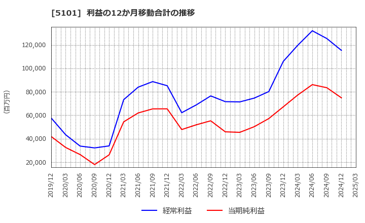 5101 横浜ゴム(株): 利益の12か月移動合計の推移