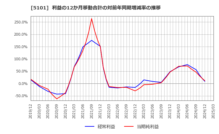 5101 横浜ゴム(株): 利益の12か月移動合計の対前年同期増減率の推移