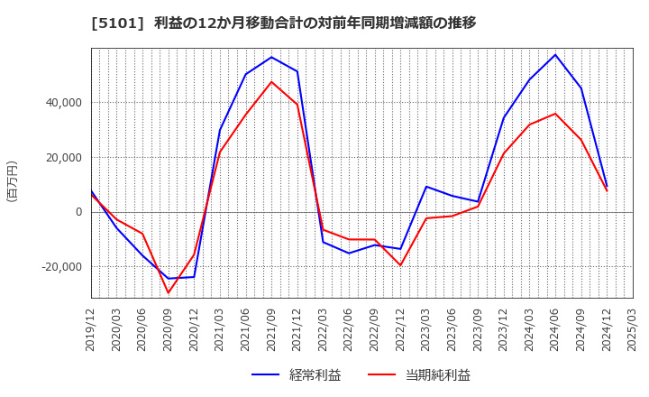 5101 横浜ゴム(株): 利益の12か月移動合計の対前年同期増減額の推移