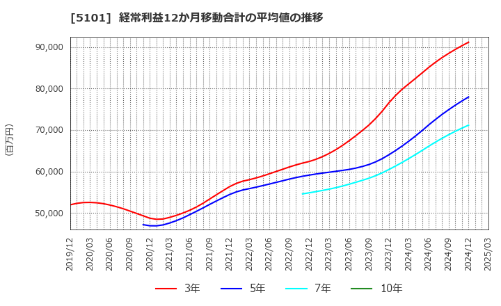 5101 横浜ゴム(株): 経常利益12か月移動合計の平均値の推移