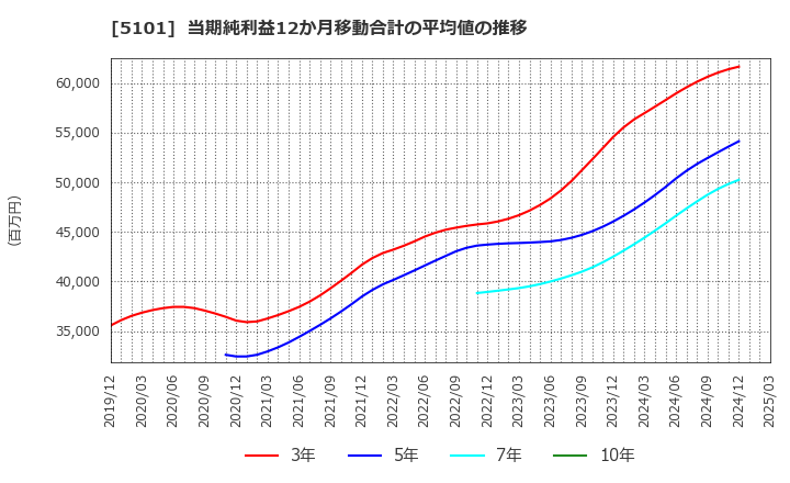5101 横浜ゴム(株): 当期純利益12か月移動合計の平均値の推移