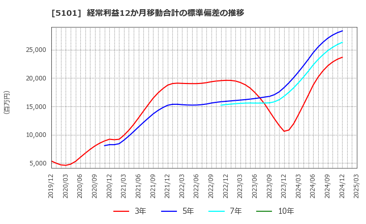 5101 横浜ゴム(株): 経常利益12か月移動合計の標準偏差の推移