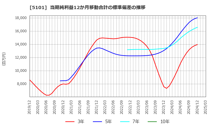 5101 横浜ゴム(株): 当期純利益12か月移動合計の標準偏差の推移