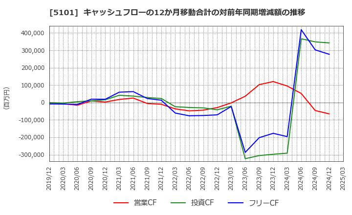 5101 横浜ゴム(株): キャッシュフローの12か月移動合計の対前年同期増減額の推移