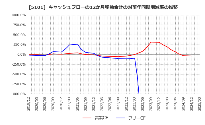 5101 横浜ゴム(株): キャッシュフローの12か月移動合計の対前年同期増減率の推移