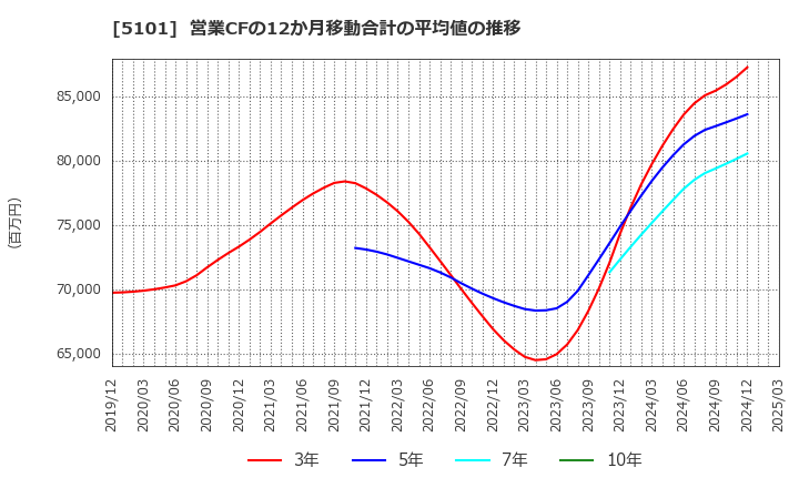 5101 横浜ゴム(株): 営業CFの12か月移動合計の平均値の推移