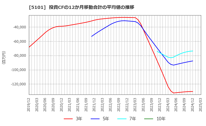 5101 横浜ゴム(株): 投資CFの12か月移動合計の平均値の推移
