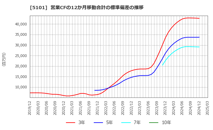 5101 横浜ゴム(株): 営業CFの12か月移動合計の標準偏差の推移