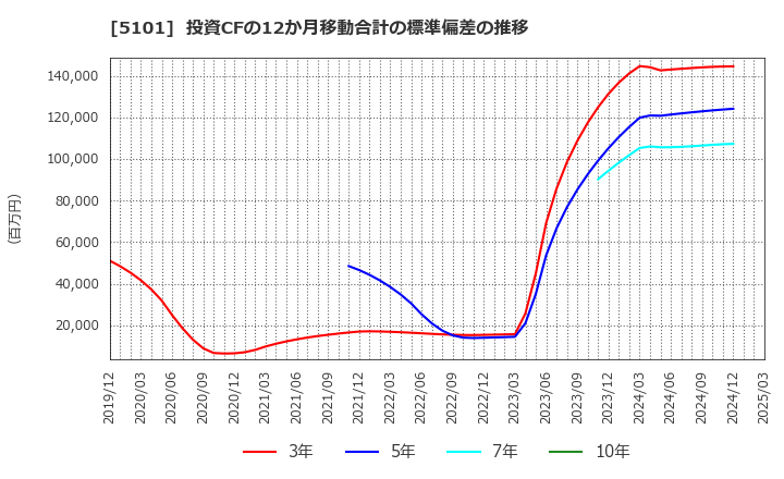 5101 横浜ゴム(株): 投資CFの12か月移動合計の標準偏差の推移