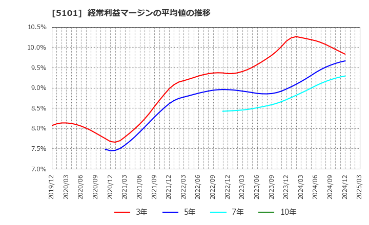 5101 横浜ゴム(株): 経常利益マージンの平均値の推移