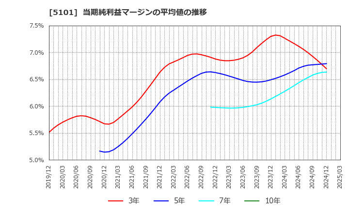 5101 横浜ゴム(株): 当期純利益マージンの平均値の推移