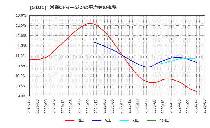 5101 横浜ゴム(株): 営業CFマージンの平均値の推移