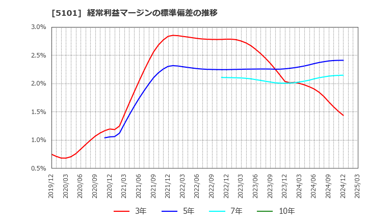 5101 横浜ゴム(株): 経常利益マージンの標準偏差の推移