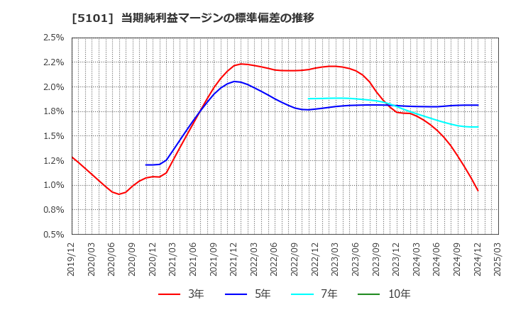 5101 横浜ゴム(株): 当期純利益マージンの標準偏差の推移