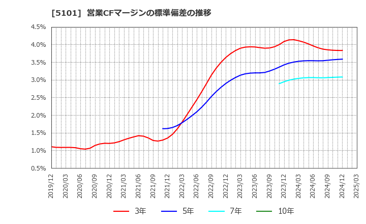 5101 横浜ゴム(株): 営業CFマージンの標準偏差の推移
