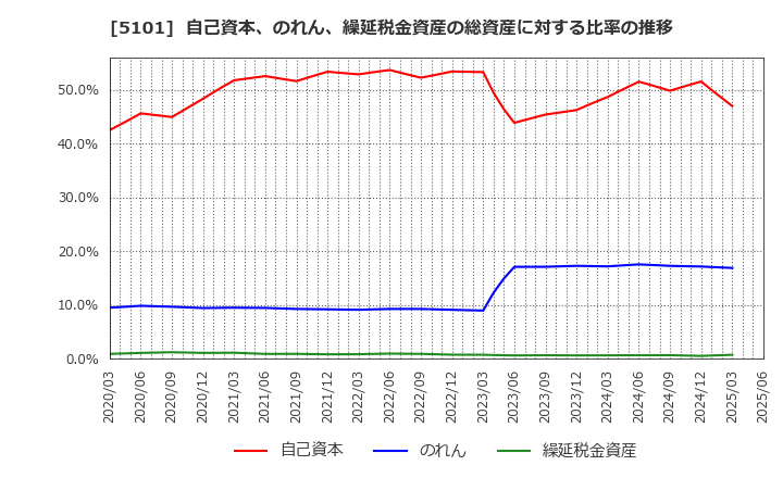 5101 横浜ゴム(株): 自己資本、のれん、繰延税金資産の総資産に対する比率の推移