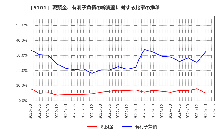 5101 横浜ゴム(株): 現預金、有利子負債の総資産に対する比率の推移