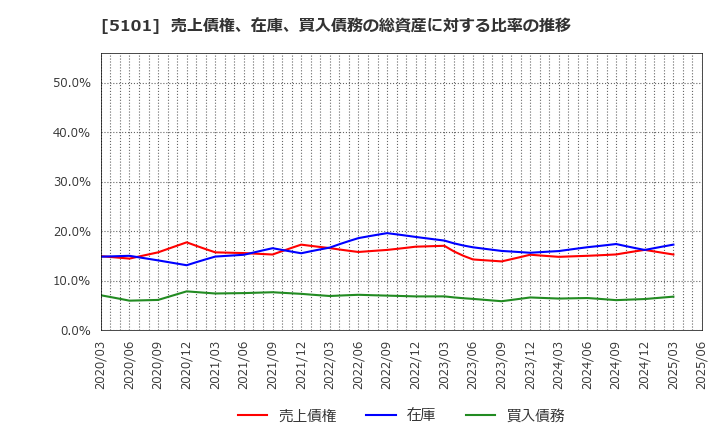 5101 横浜ゴム(株): 売上債権、在庫、買入債務の総資産に対する比率の推移