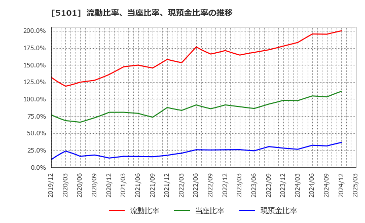 5101 横浜ゴム(株): 流動比率、当座比率、現預金比率の推移