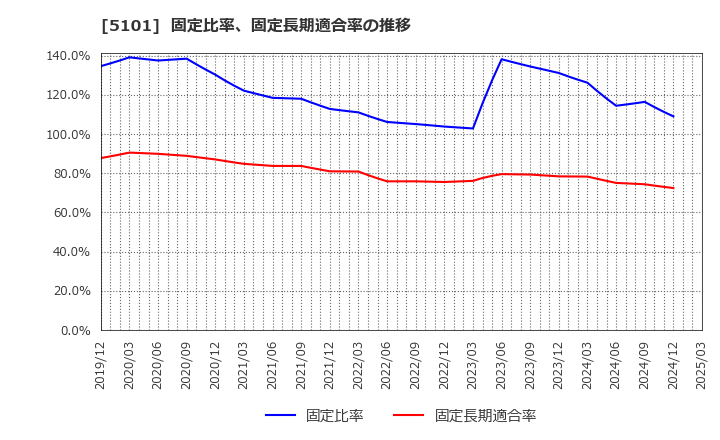 5101 横浜ゴム(株): 固定比率、固定長期適合率の推移