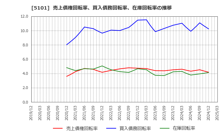 5101 横浜ゴム(株): 売上債権回転率、買入債務回転率、在庫回転率の推移