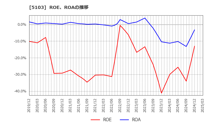 5103 昭和ホールディングス(株): ROE、ROAの推移