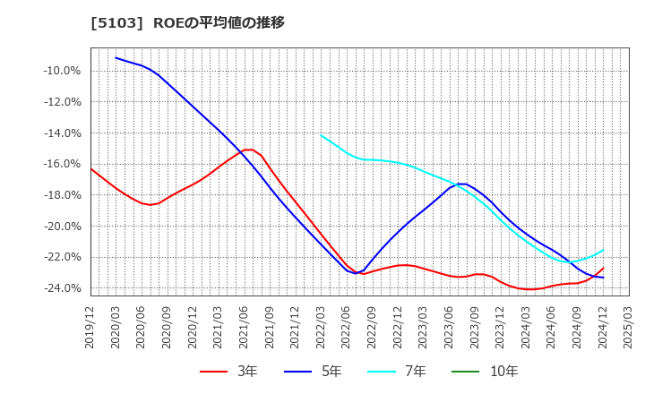 5103 昭和ホールディングス(株): ROEの平均値の推移