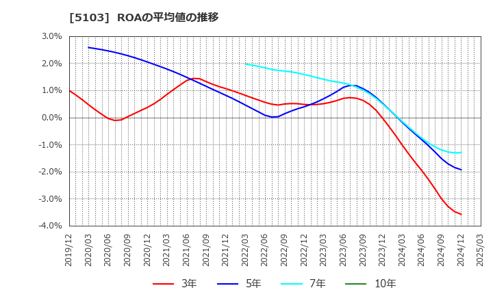 5103 昭和ホールディングス(株): ROAの平均値の推移