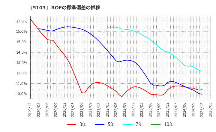 5103 昭和ホールディングス(株): ROEの標準偏差の推移