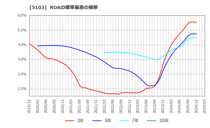 5103 昭和ホールディングス(株): ROAの標準偏差の推移