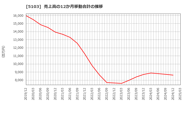 5103 昭和ホールディングス(株): 売上高の12か月移動合計の推移