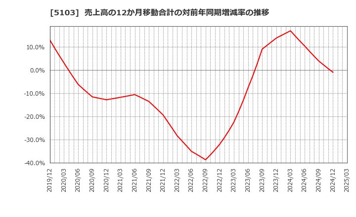 5103 昭和ホールディングス(株): 売上高の12か月移動合計の対前年同期増減率の推移