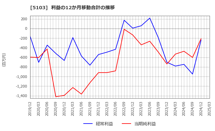 5103 昭和ホールディングス(株): 利益の12か月移動合計の推移
