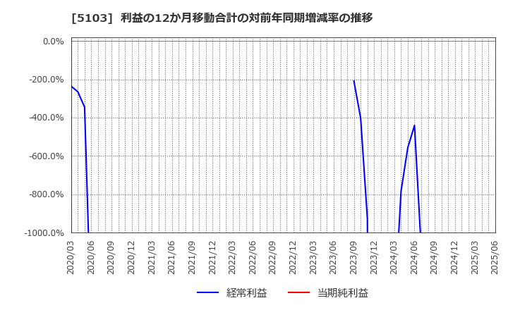 5103 昭和ホールディングス(株): 利益の12か月移動合計の対前年同期増減率の推移