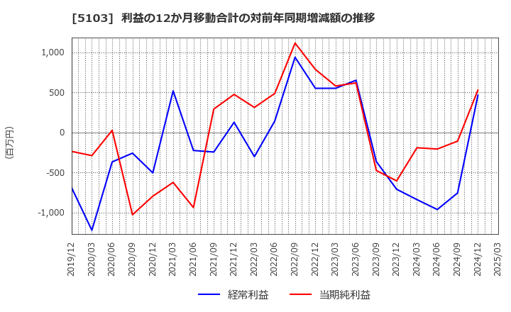 5103 昭和ホールディングス(株): 利益の12か月移動合計の対前年同期増減額の推移