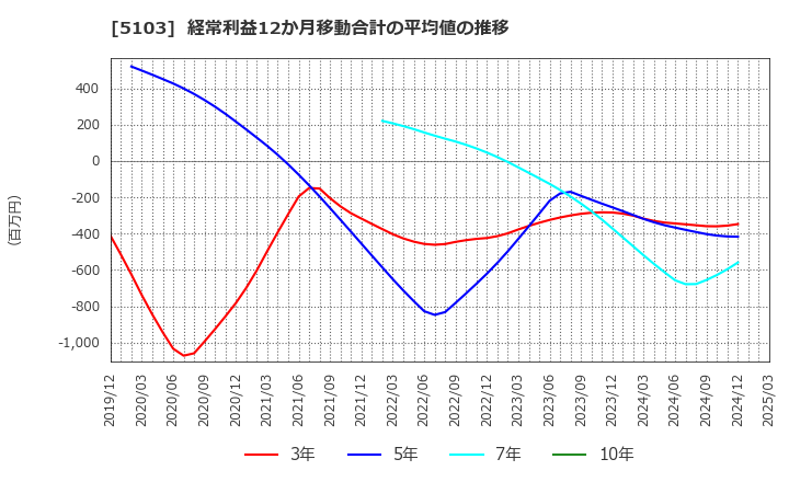 5103 昭和ホールディングス(株): 経常利益12か月移動合計の平均値の推移