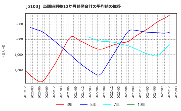 5103 昭和ホールディングス(株): 当期純利益12か月移動合計の平均値の推移