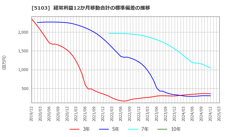 5103 昭和ホールディングス(株): 経常利益12か月移動合計の標準偏差の推移