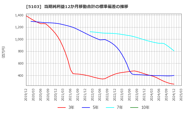 5103 昭和ホールディングス(株): 当期純利益12か月移動合計の標準偏差の推移