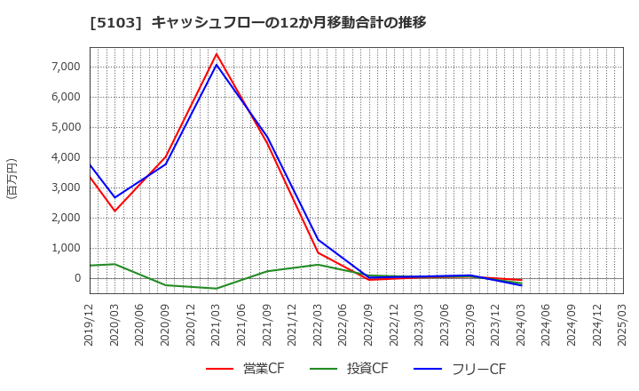 5103 昭和ホールディングス(株): キャッシュフローの12か月移動合計の推移