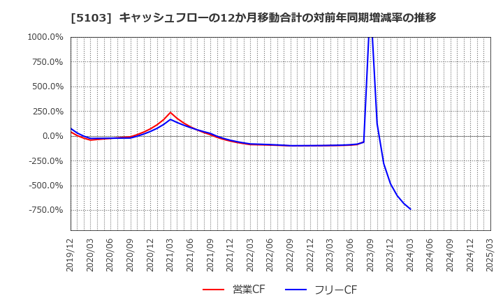 5103 昭和ホールディングス(株): キャッシュフローの12か月移動合計の対前年同期増減率の推移