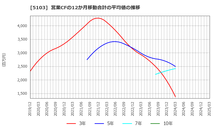 5103 昭和ホールディングス(株): 営業CFの12か月移動合計の平均値の推移