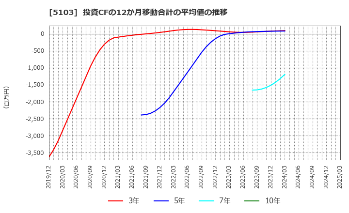 5103 昭和ホールディングス(株): 投資CFの12か月移動合計の平均値の推移
