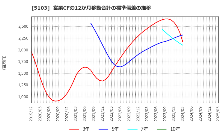5103 昭和ホールディングス(株): 営業CFの12か月移動合計の標準偏差の推移
