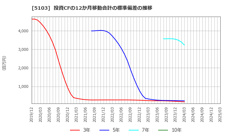 5103 昭和ホールディングス(株): 投資CFの12か月移動合計の標準偏差の推移