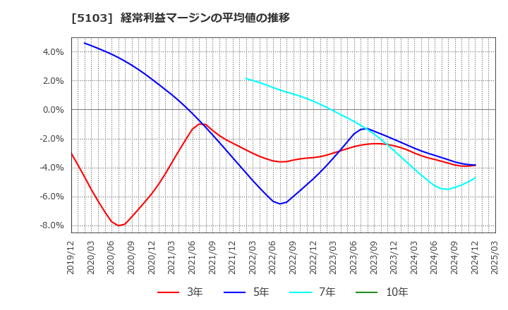 5103 昭和ホールディングス(株): 経常利益マージンの平均値の推移